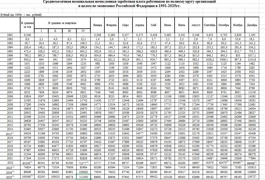 Средняя номинальная зарабобтная плата по России 