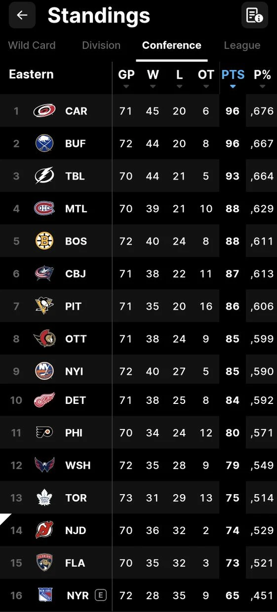 таблица Восточной конференции на 26 марта 2026 года