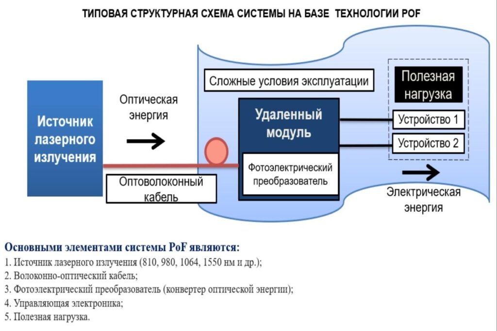      Ученые ПНИПУ разработали метод передачи энергии  по оптоволокну вместо электрокабелей
