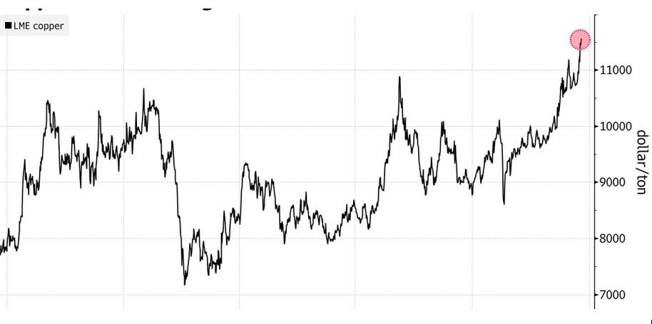 

График цены меди на Лондонской бирже металлов