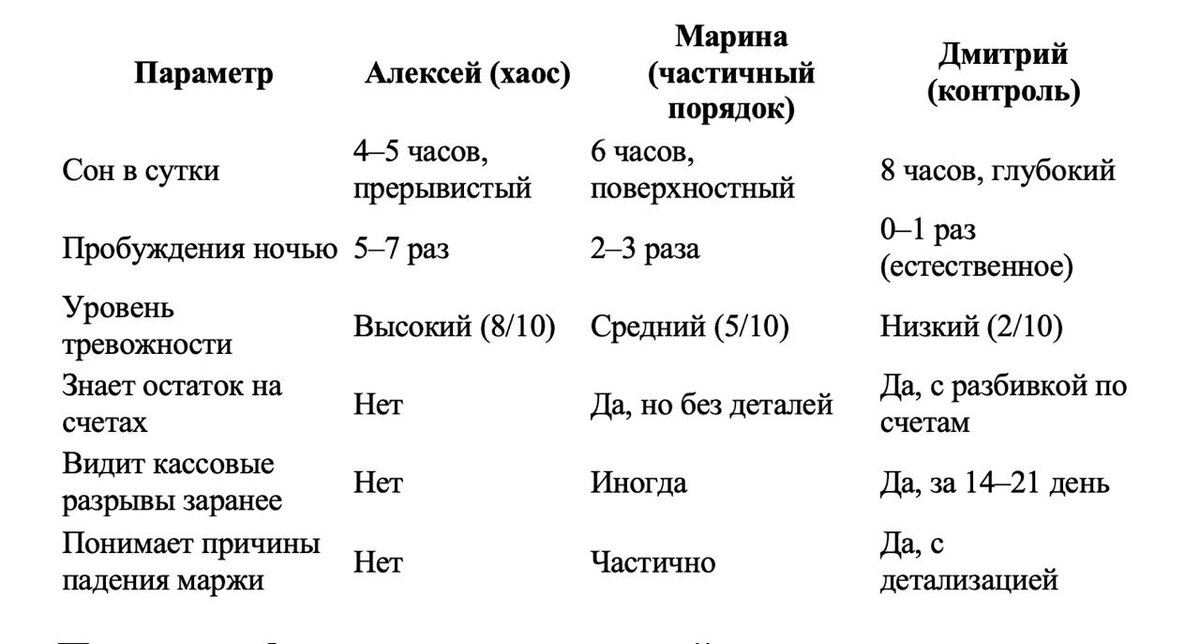 Таблица: как бухгалтерия влияет на сон