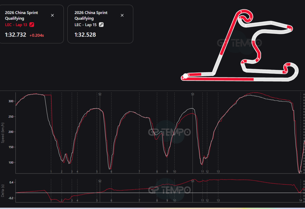 Красный график - скорость Леклера в первой попытке, белый - во второй