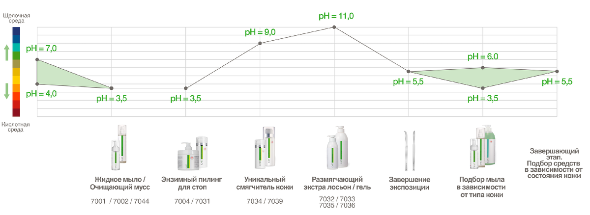 Один из протоколов косметологического педикюра KAРТ