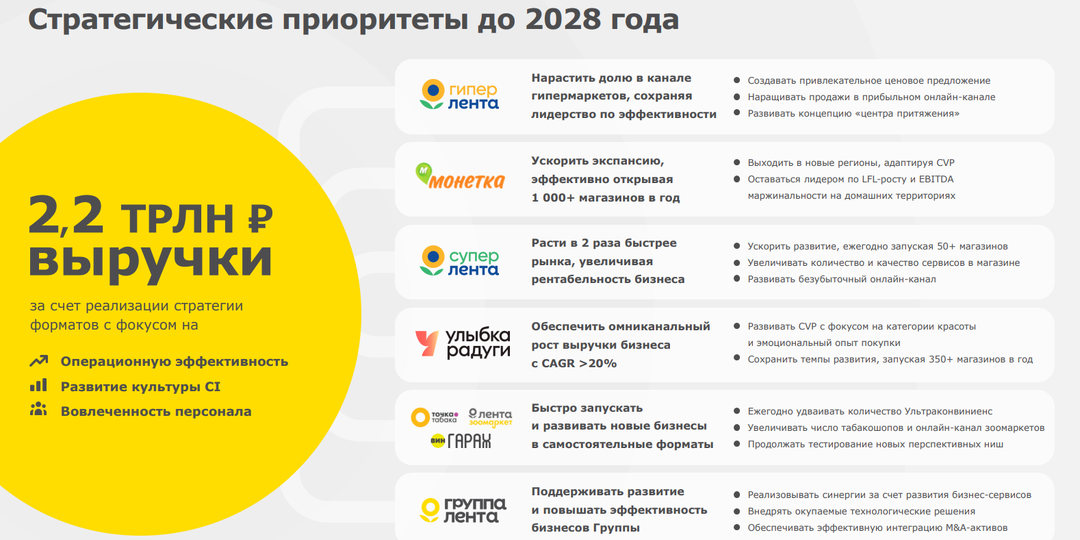 Акции Лента: в отчёте +24% выручки, +55% прибыли, 0% дивидендов. Что дальше?