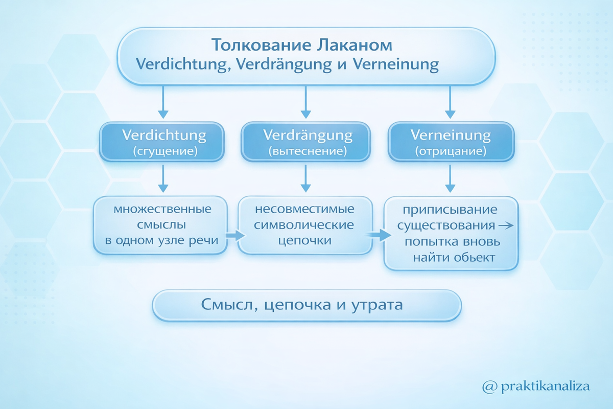 Смыслы, цепочки, утрата объекта 