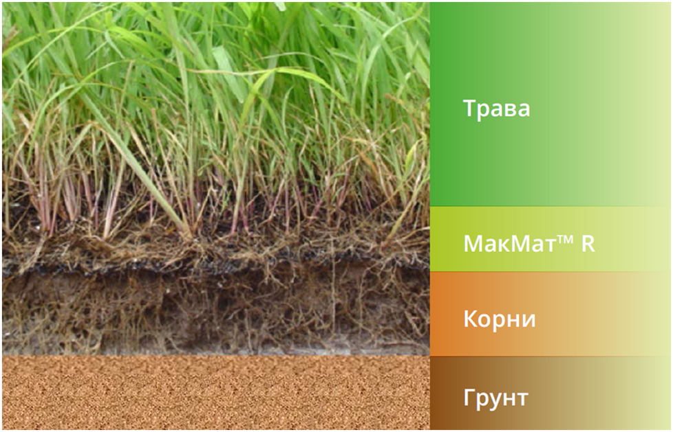 Геокомпозитная система  геоматов «МакМат®» «геомат-грунт-растительность» обеспечивает естественную защиту от эрозий и промоин.