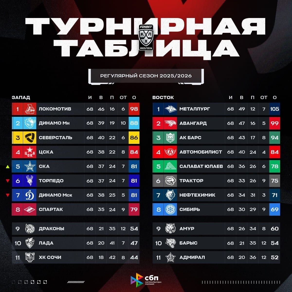 Итоговая таблица сезона 25/26