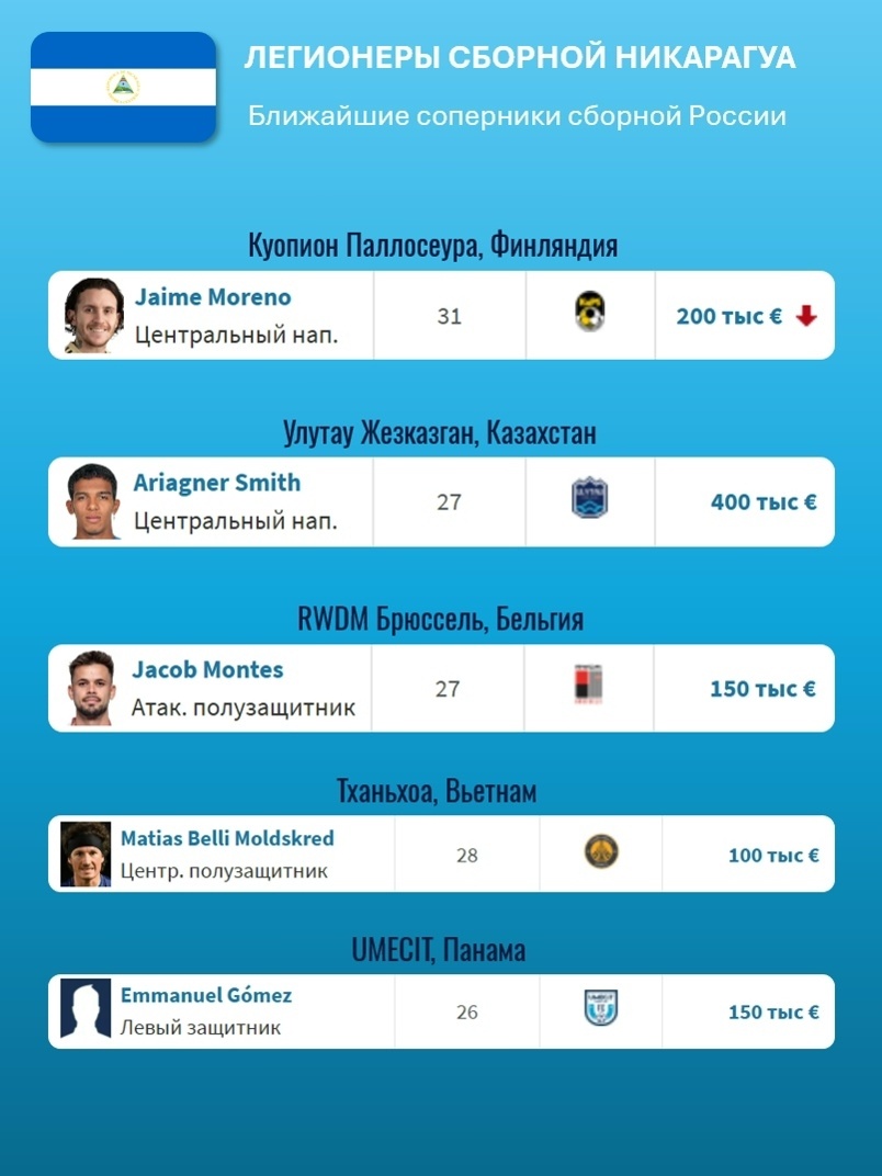 Легионеры сборной Никарагуа
