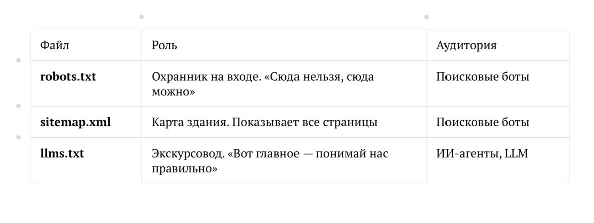 Обятельные файлы robots.txt, sitemap.xml и llms.txt для сайта