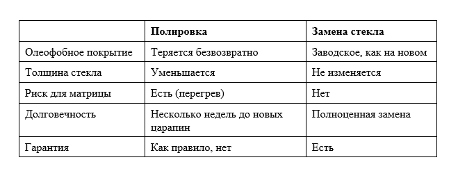 Полировка vs замена стекла: сравнение