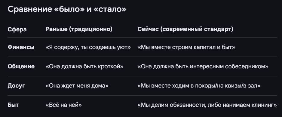 Какие требования со стороны мужчин к женщинам? ответ ИИ и комментарий