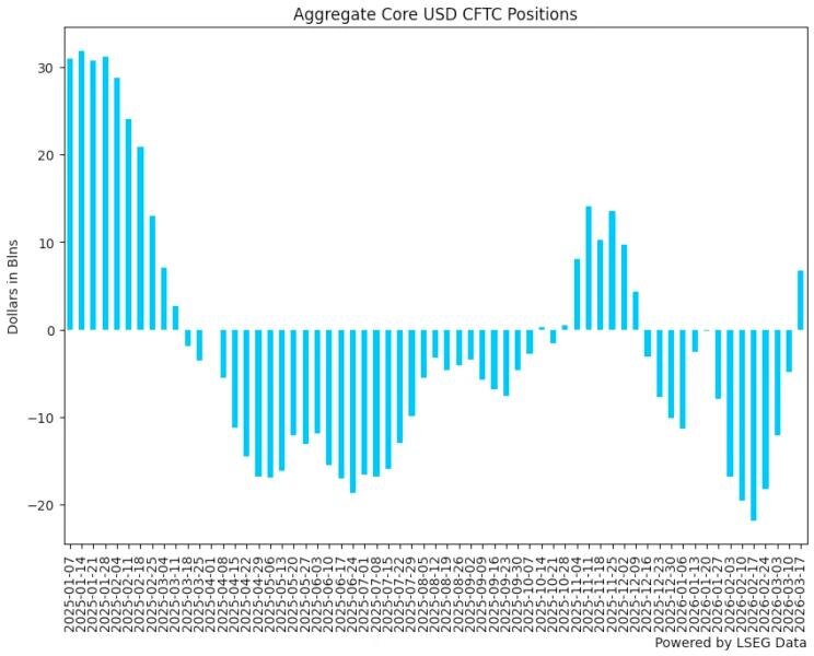 Динамика совокупных спекулятивных позиций по доллару США (CFTC) на март 2026 г. Источник: LSEG Data / Refinitiv.
