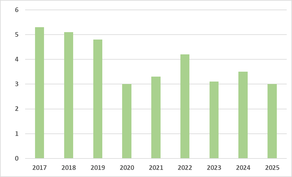 Рисунок 1. Импорт РФ феррониобия, тыс. т