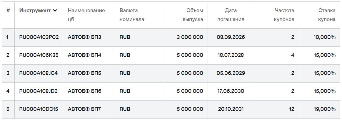 Облигации Автобан Финанс на Мосбирже. Данные от 27.03.2026. Источник: сайт Мосбиржи