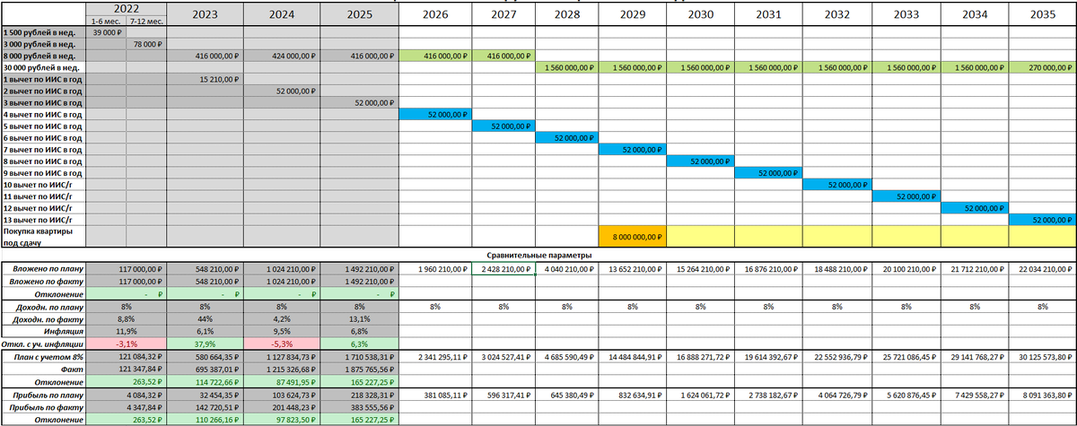 Стратегический график и финансовая модель на период до 9 марта 2035 года.