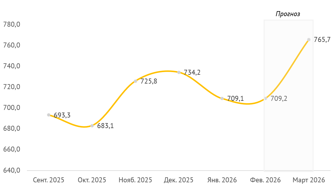 Внутренние цены на BEK в Бразилии (USD/тонна)