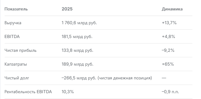 Ключевые цифры отчёта Интер РАО 2025
