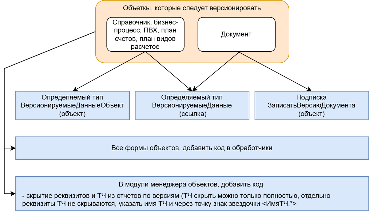 Версионирование объектов, доработки