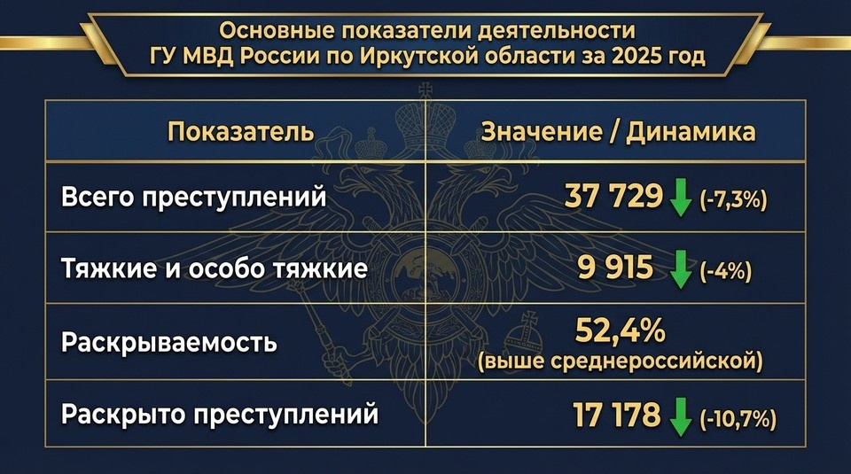    Число преступлений в Иркутской области снизилось на 7,3% в 2025 году.