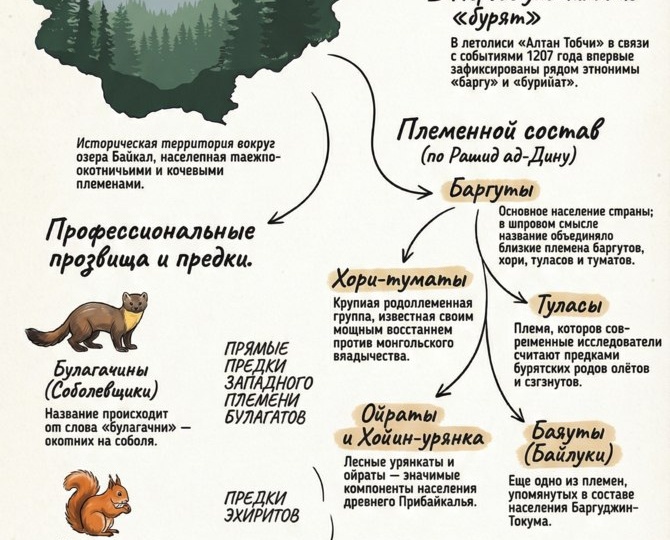 Истоки бурятского этноса: Профессиональные прозвища и легенды