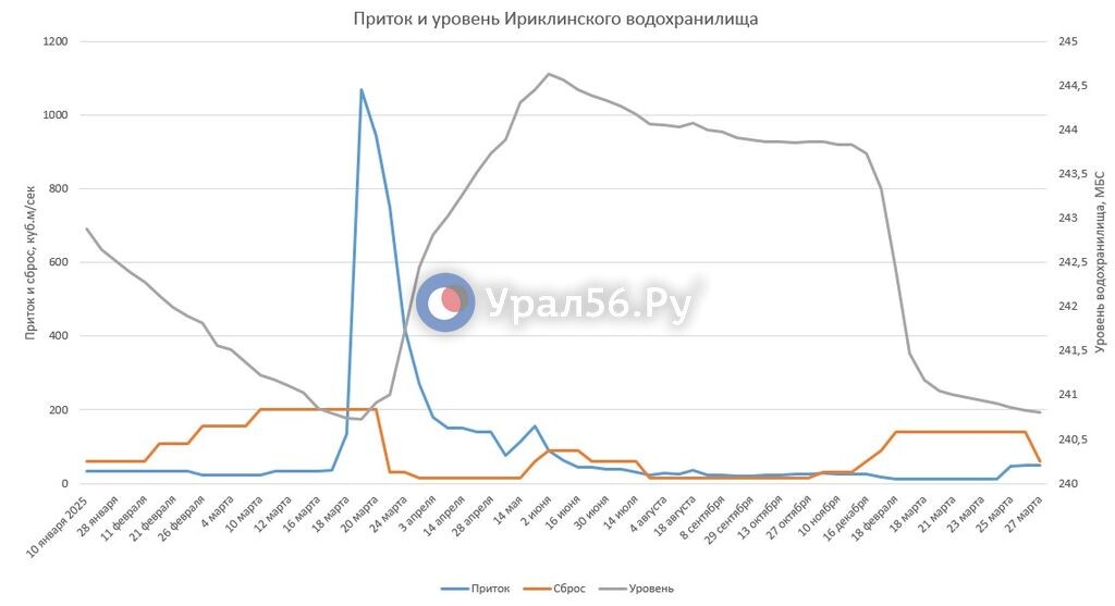    Ириклинское водохранилище снизило сброс воды с 139 до 60 кубометров в секунду. Актуальные данные