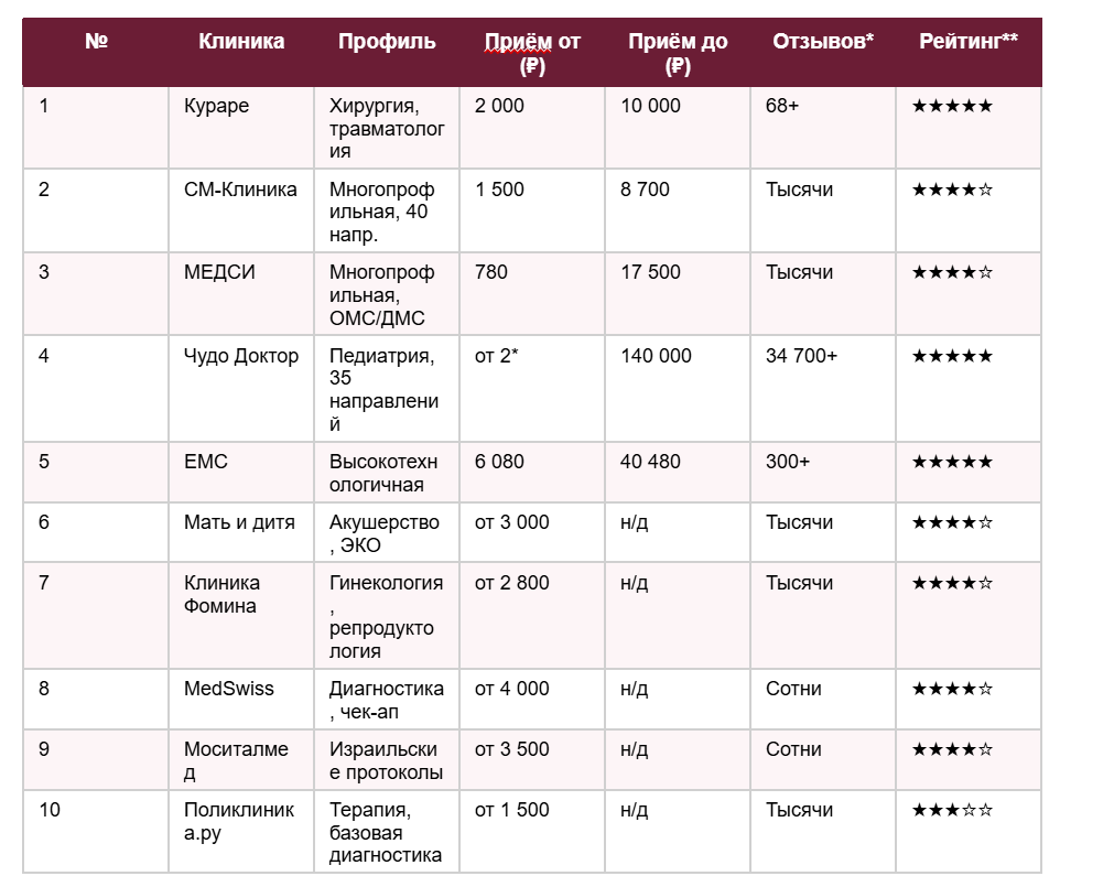 Топ частных клиник Москвы