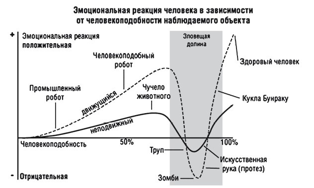 Оригинальный график М. Мори. 1970. (В переводе на русский язык) описывает связь между похожестью объекта на человека (ось абсцисс) и его привлекательностью (ось ординат)