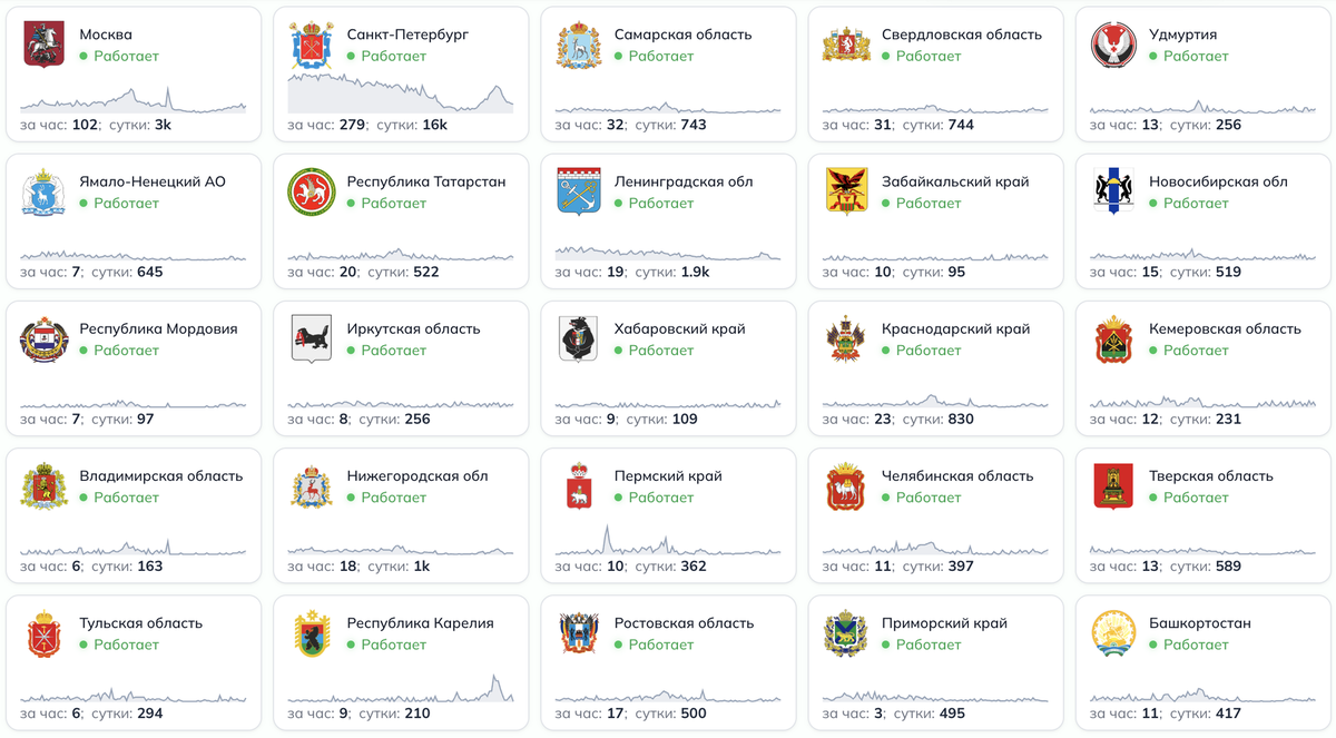    Например, так выглядит ситуация со сбоями в 25 регионах России 27 марта