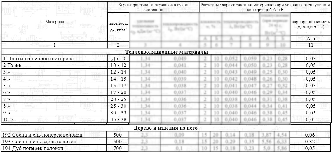 Сравнение коэффициента паропроницаемости древесины и пенополистирола