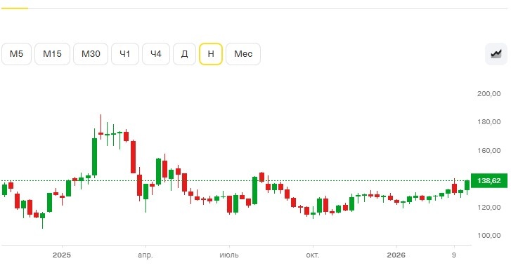 Недельный график акций Газпром
