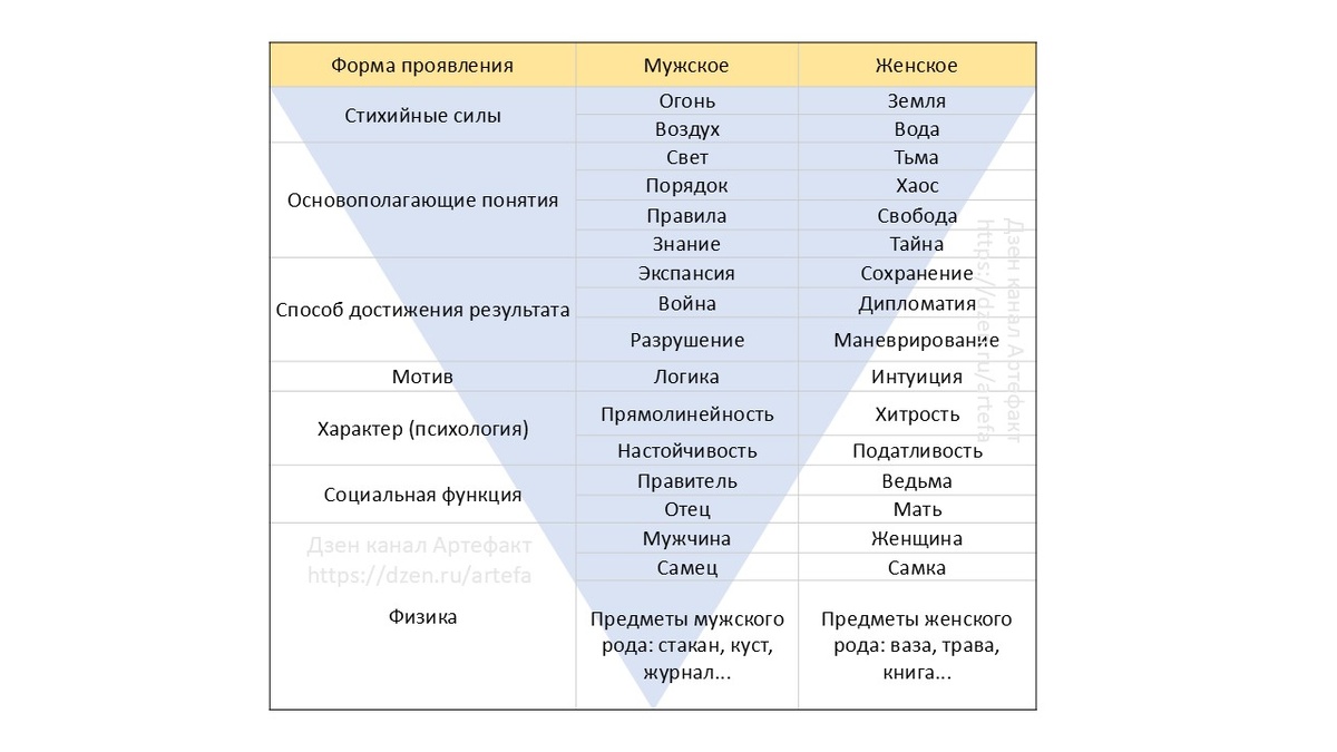 Формы проявления мужских и женских энергий