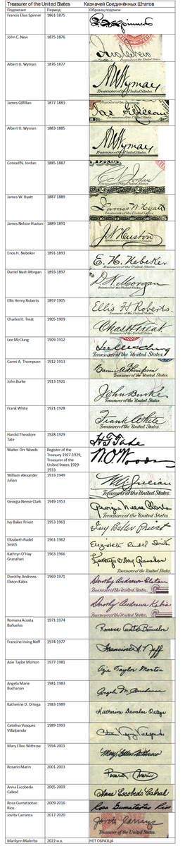 Подписи казночея 1861-2022г. из личного архива.