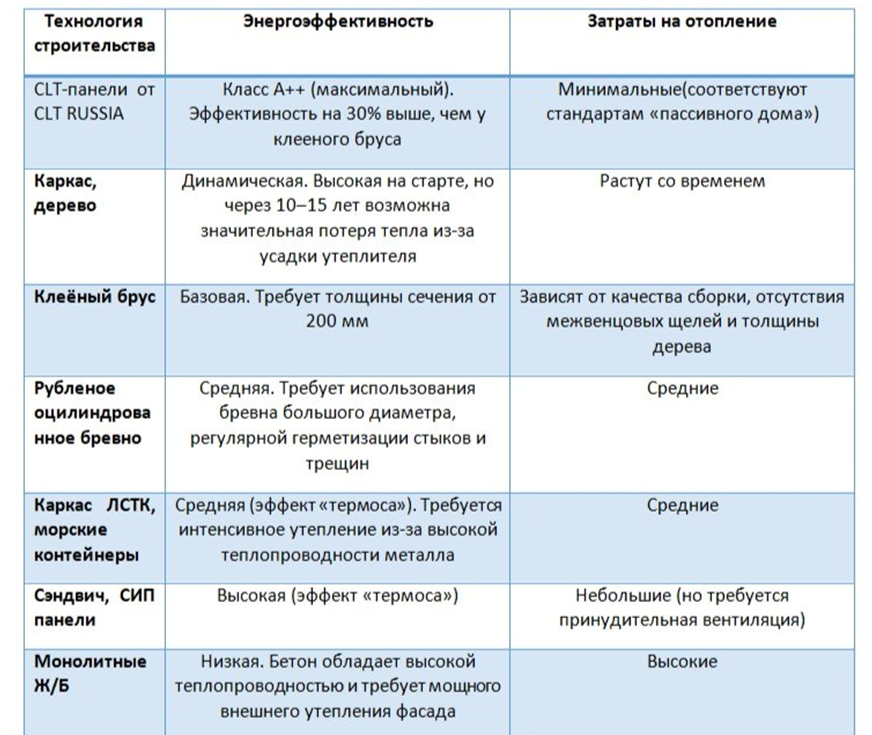 Энергоэффективность и затраты на отопление домов