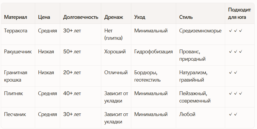 Сравнительная таблица эко-материалов для мощения
