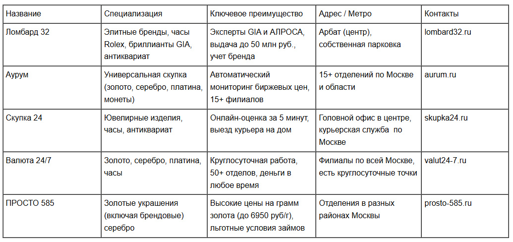 Сравнительная таблица скупок брендовых украшений