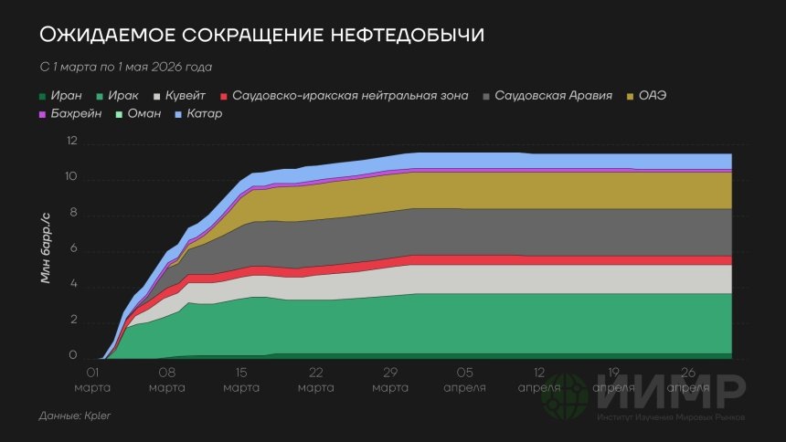 Ожидаемое сокращение нефтедобычи стран Персидского Залива https://worldmarketstudies.ru/