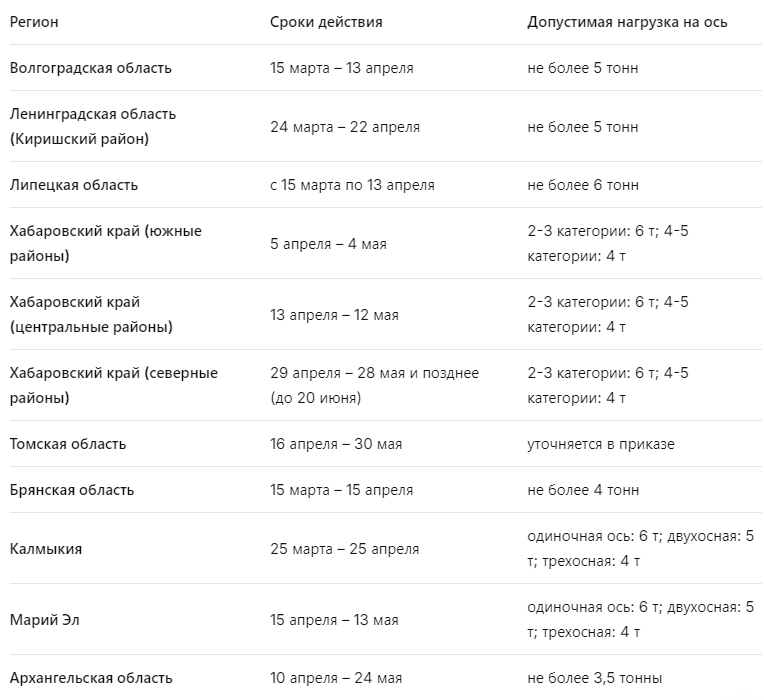 Некоторые ограничения в разрезе регионов