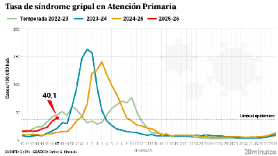 В Испании началась эпидемия гриппа: больше всего болеют дети 1–4 лет, где заболеваемость удвоилась за неделю
Фото: La vanguardia