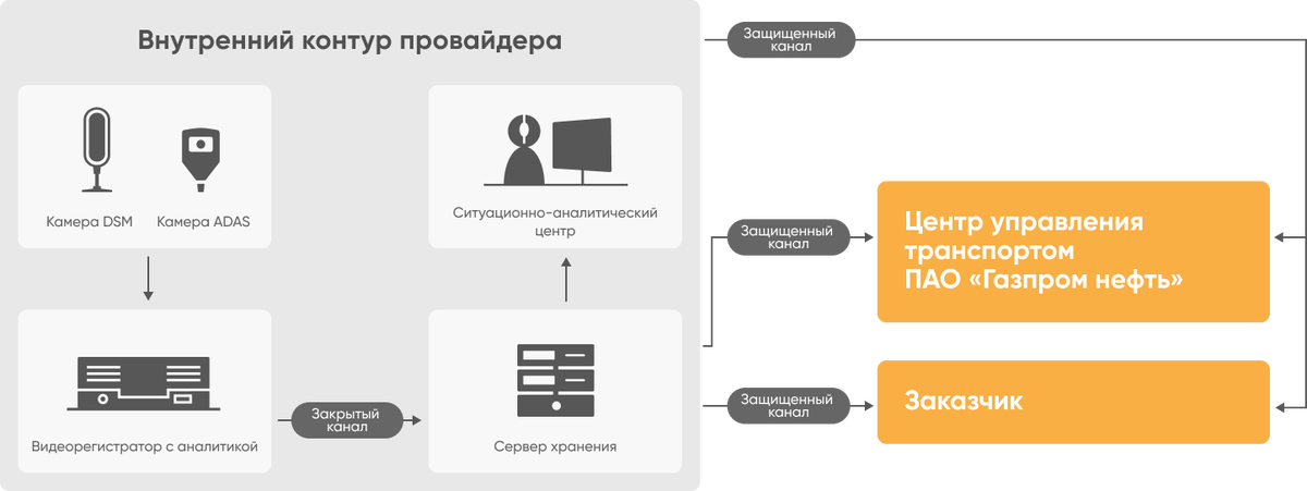 Передача данных осуществляется по защищённым каналам связи с обеспечением конфиденциальности, целостности и предотвращением несанкционированного доступа.