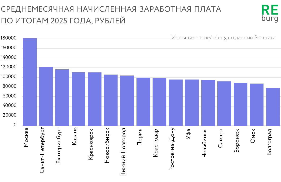 Данные Росстата