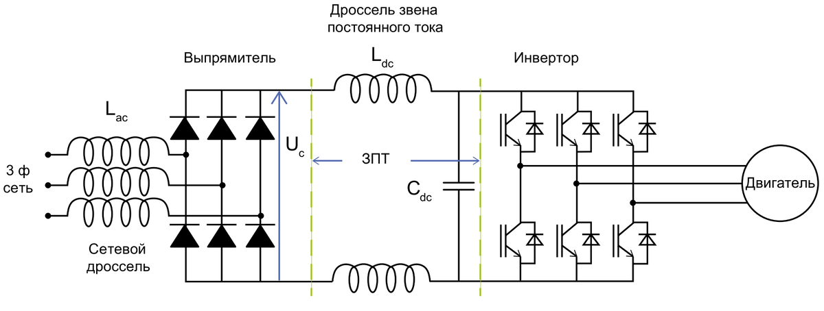 Схема всех современных ПЧ. Сетевое напряжение выпрямляется и сглаживается до постоянного при помощи звена постоянного тока. Далее транзисторами инвертора формируется выходное напряжение.