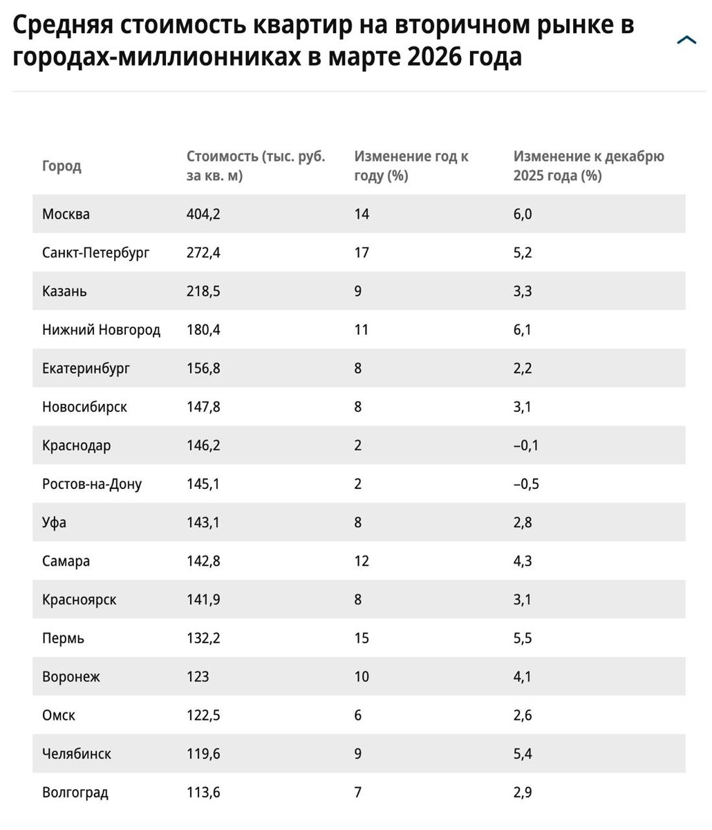 Средняя стоимость 1 квадратного метра вторичного жилья в крупнейших городах России. Источники: «Циан» и «Коммерсантъ»