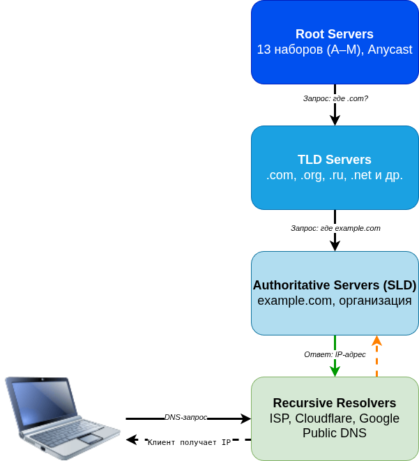 Каждый уровень иерархии управляется разными субъектами — от ICANN до хостинг-провайдеров, что создает сложную поверхность для атак.