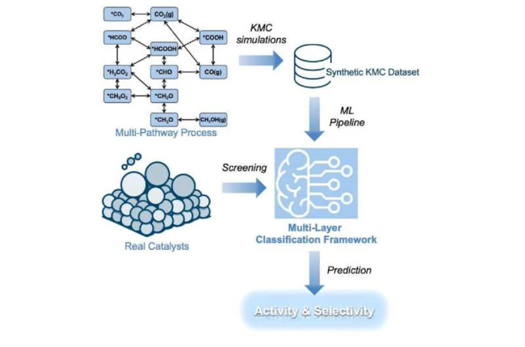      Искусственный интеллект помог химикам определить лучшие катализаторы для получения метанола

