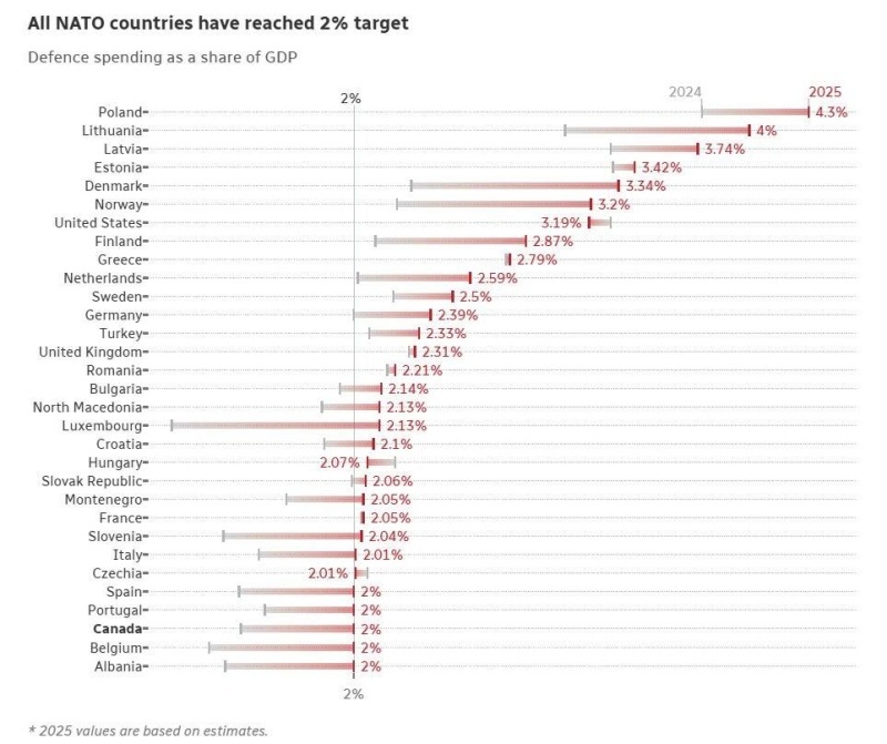    Историческое достижение НАТО: все страны альянса тратят 2% ВВП на оборону