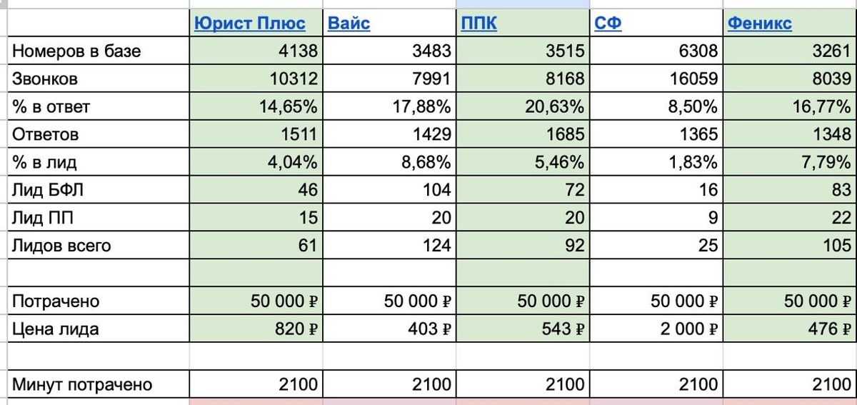 Например, на канале Ц мы проводили реалити по прозвону баз AI-помощником — за пару недель получили +400 лидов с «мусорных» баз