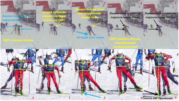 Рисунок 1. Цикл движения Н. Крюкова (верхняя кинограмма) и Й. Клебо (нижняя кинограмма).