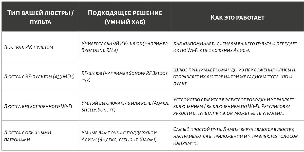 Варианты люстр для подключения к голосовому помощнику