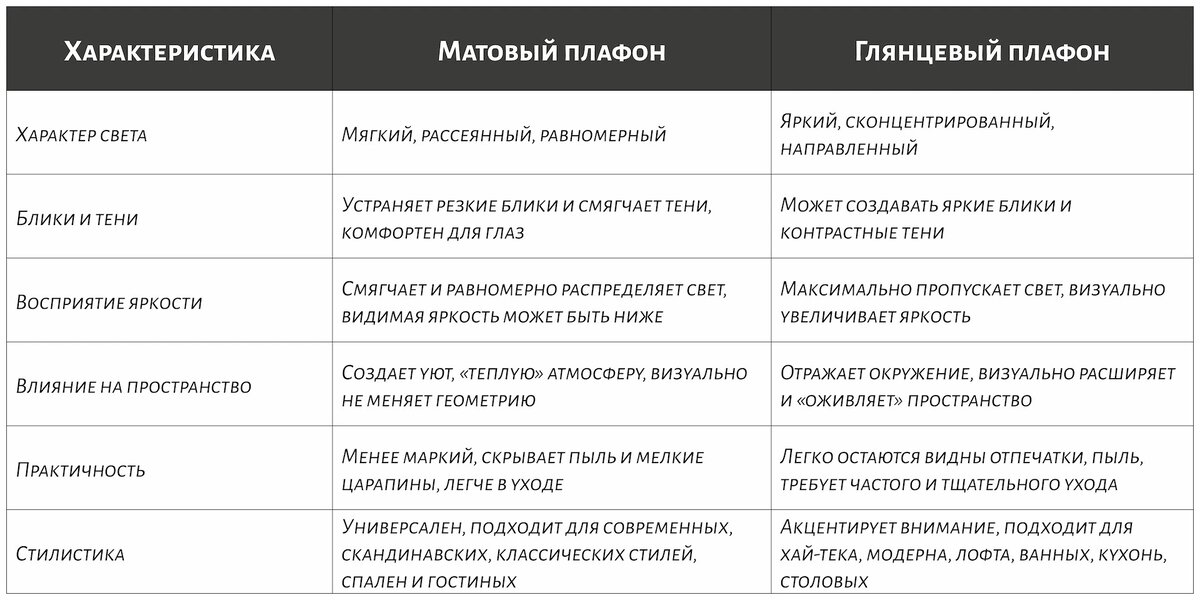 Сравнение матовых и глянцевых плафонов