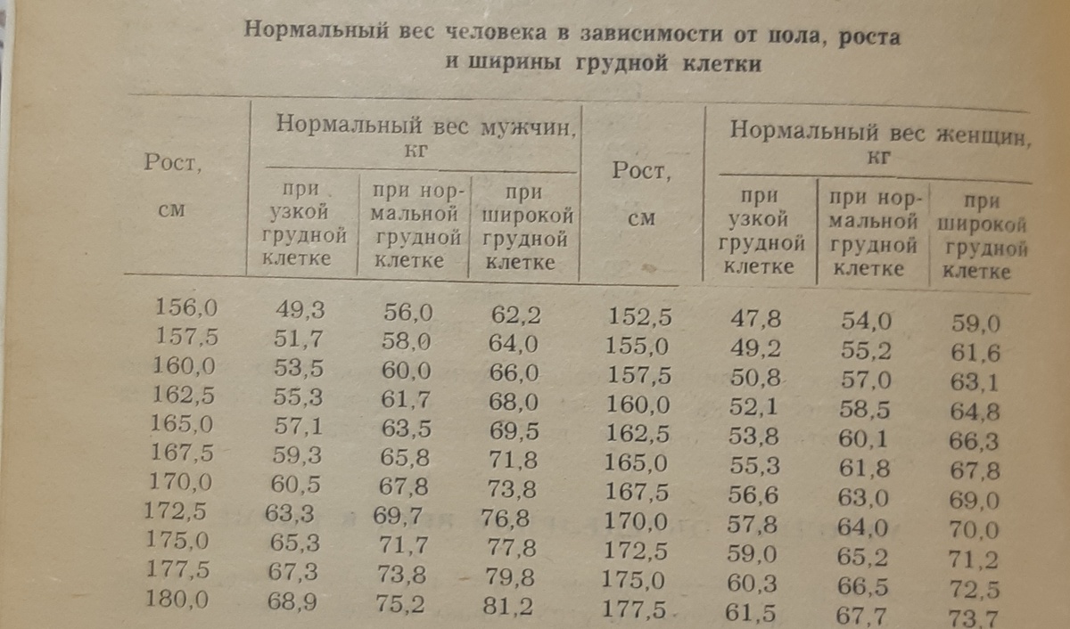 Таблица расчёта нормального веса в зависимости от пола, роста, ширины грудной клетки